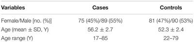 Investigation of FADS Gene Cluster Single Nucleotide Polymorphisms in End-Stage Renal Disease Compared With Normal Controls